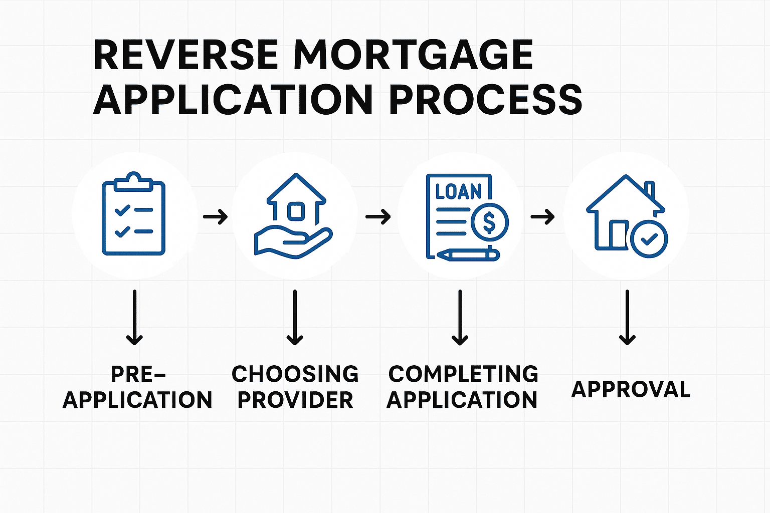 Reverse Mortgage Application Process
