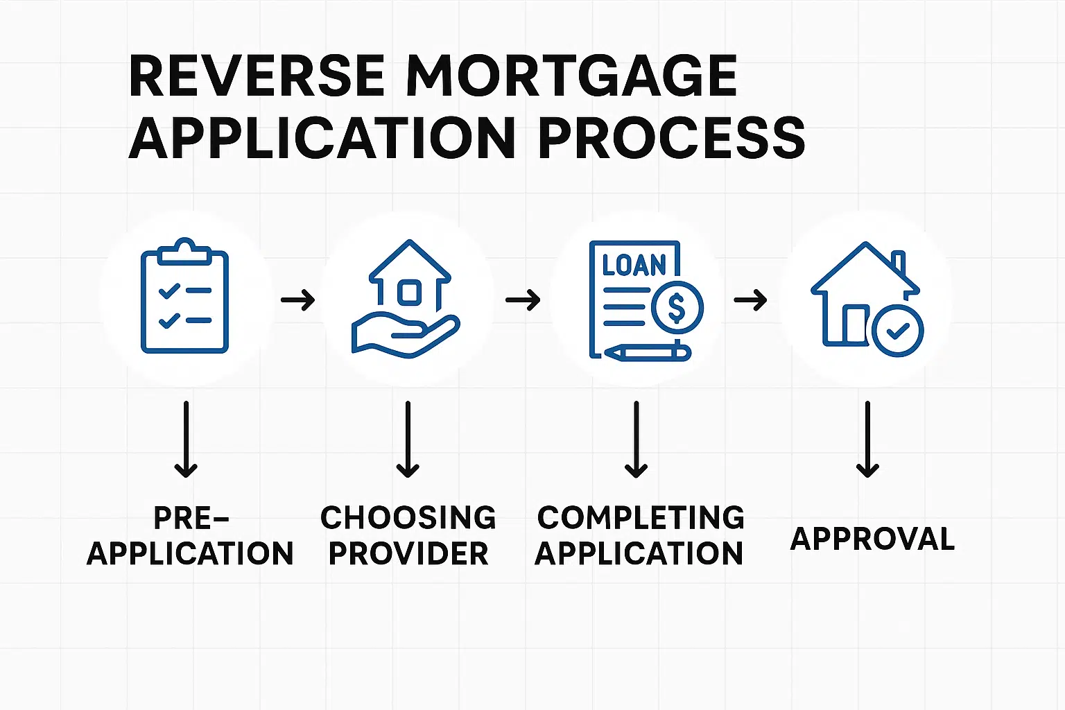 Reverse Mortgage Application Process