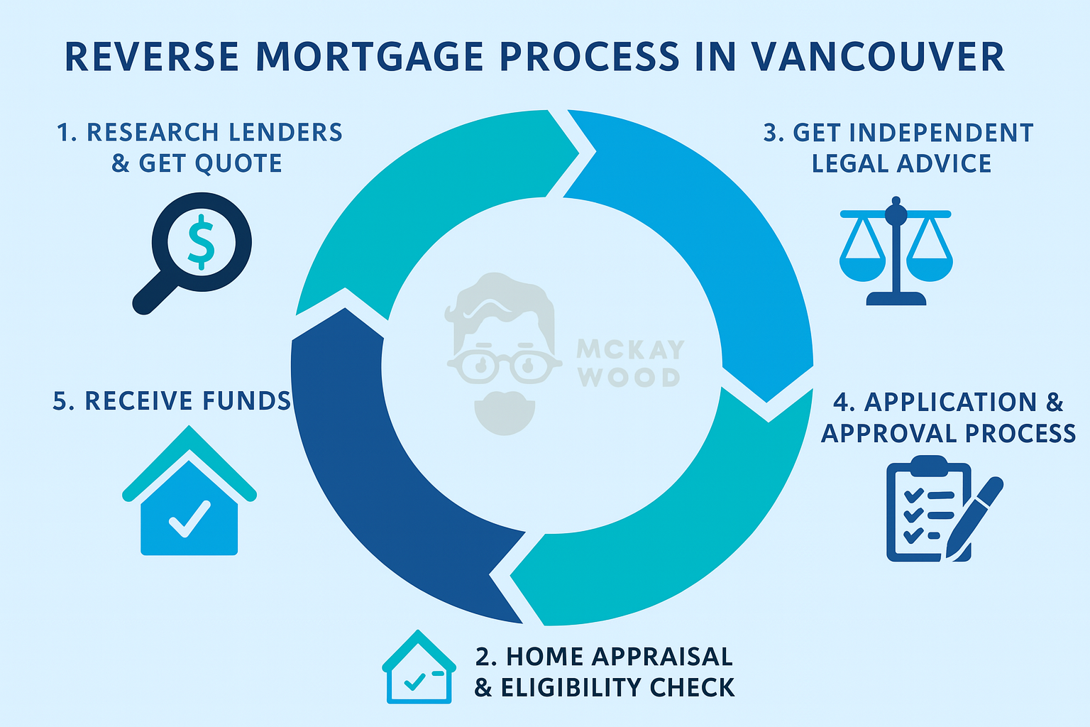 types of reverse mortgages Reverse Mortgage Process in Vancouver