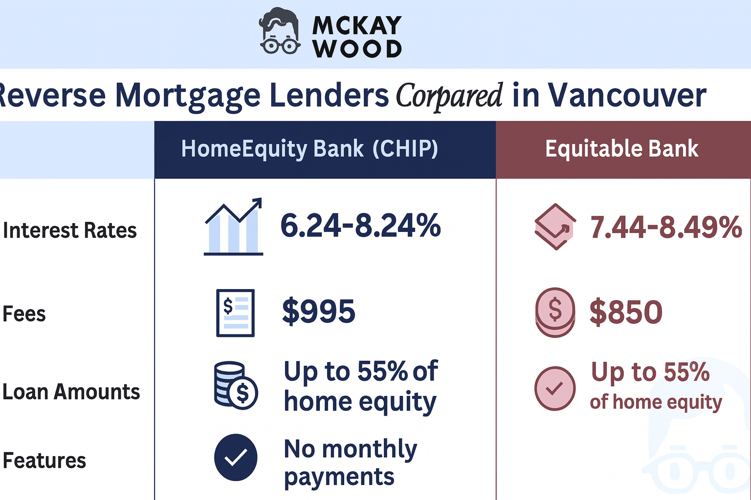 how to apply for a reverse mortgage in vancouver Rverse Mortgage lenders compared in Vancouver