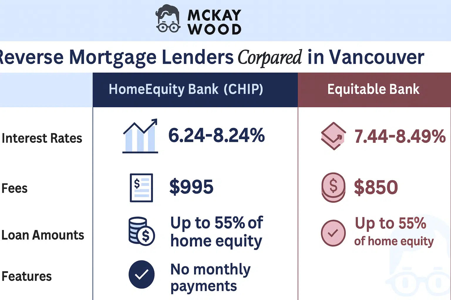 reverse mortgages for seniors in vancouver Rverse Mortgage lenders compared in Vancouver