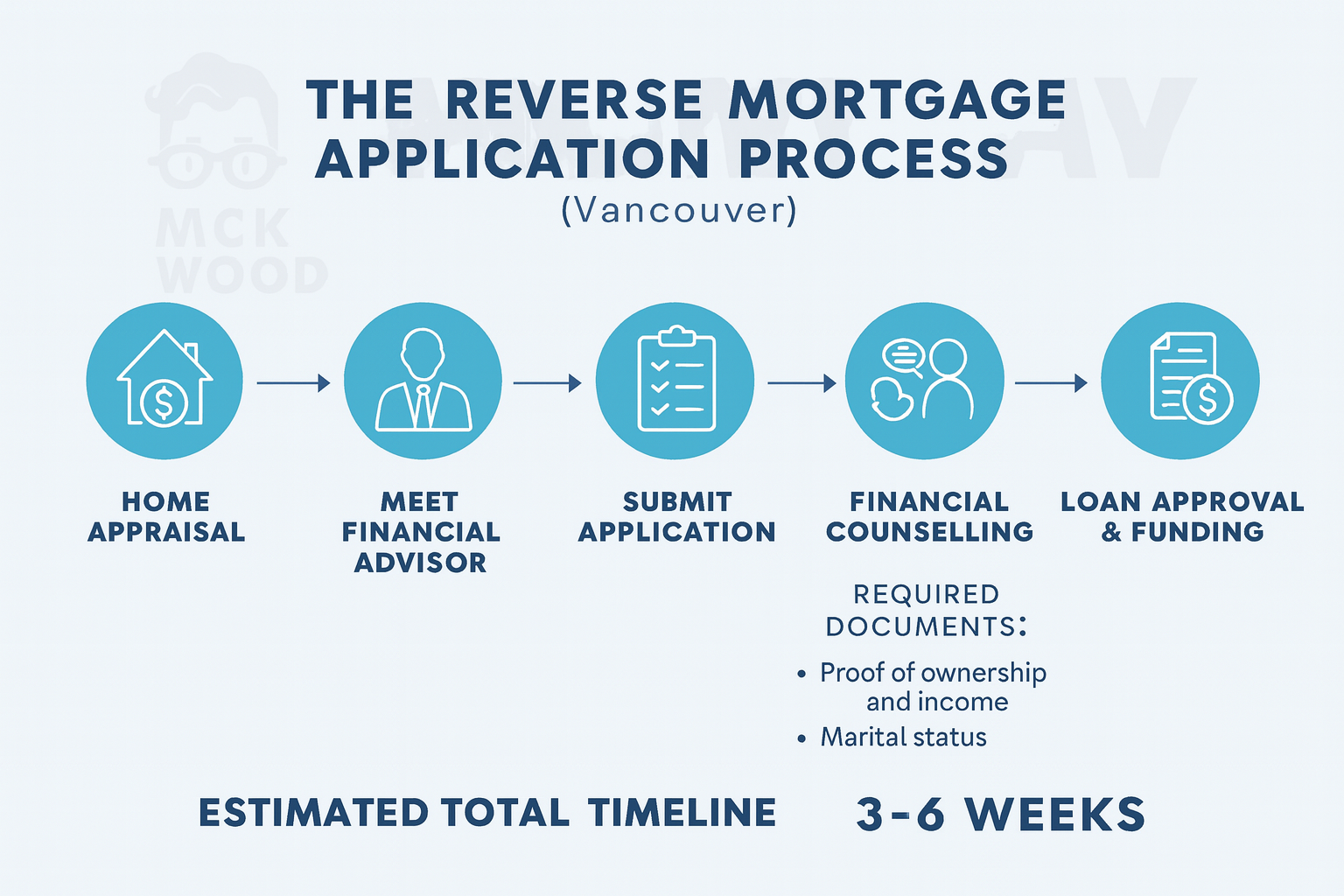reverse mortgages for seniors in vancouver The Reverse Mortgage Application Process vancouver