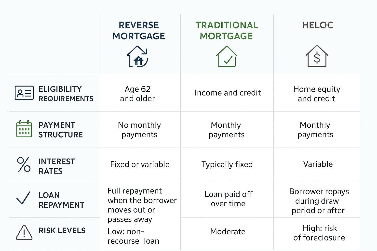 how to apply for a reverse mortgage in vancouver comparing Reverse Mortgage vs Traditional Mortgage vs HELOC
