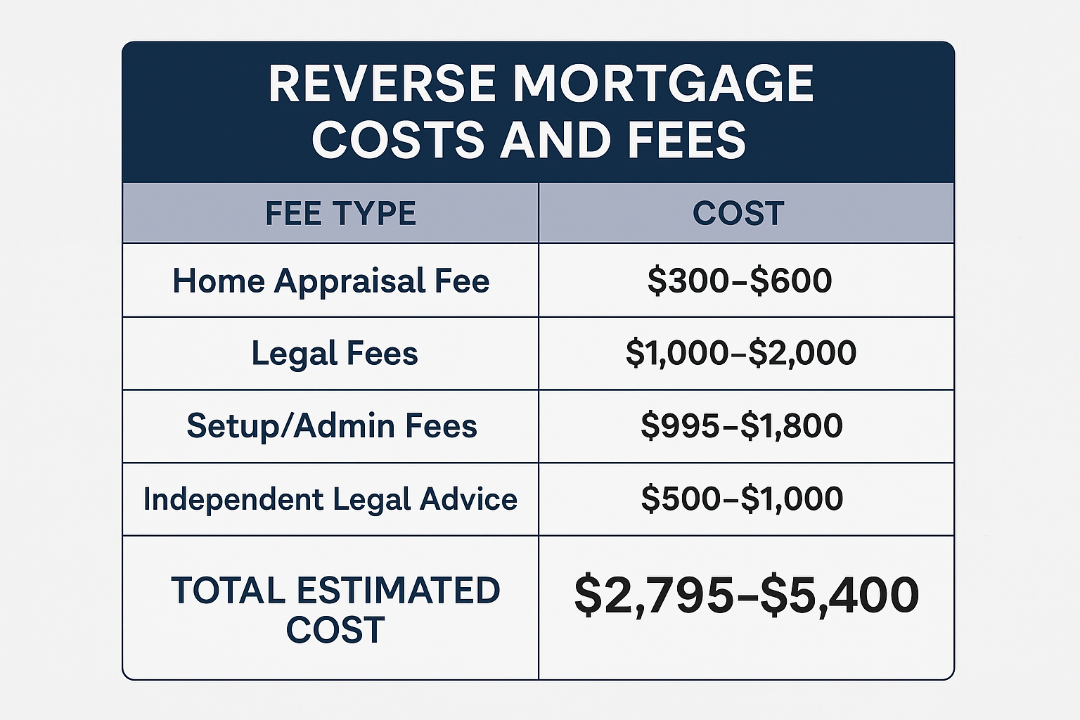 how to apply for a reverse mortgage in vancouver costs and fees associated with reverse mortgages