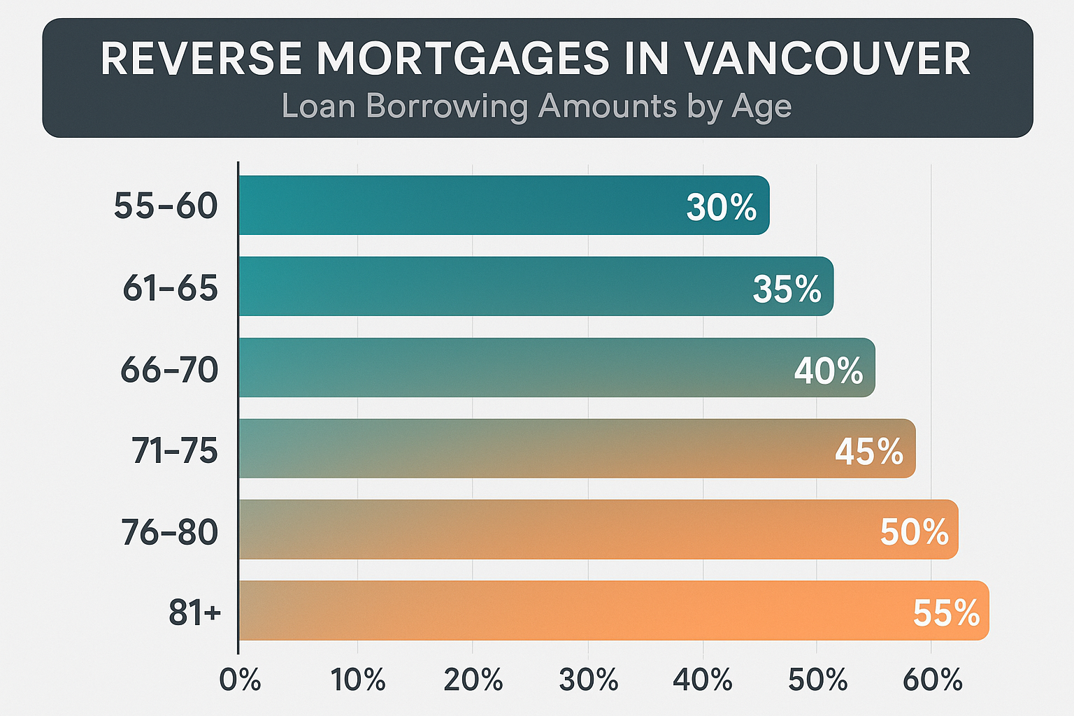 how to apply for a reverse mortgage in vancouver loan borrowing amounts by age for reverse mortgages in Vancouver
