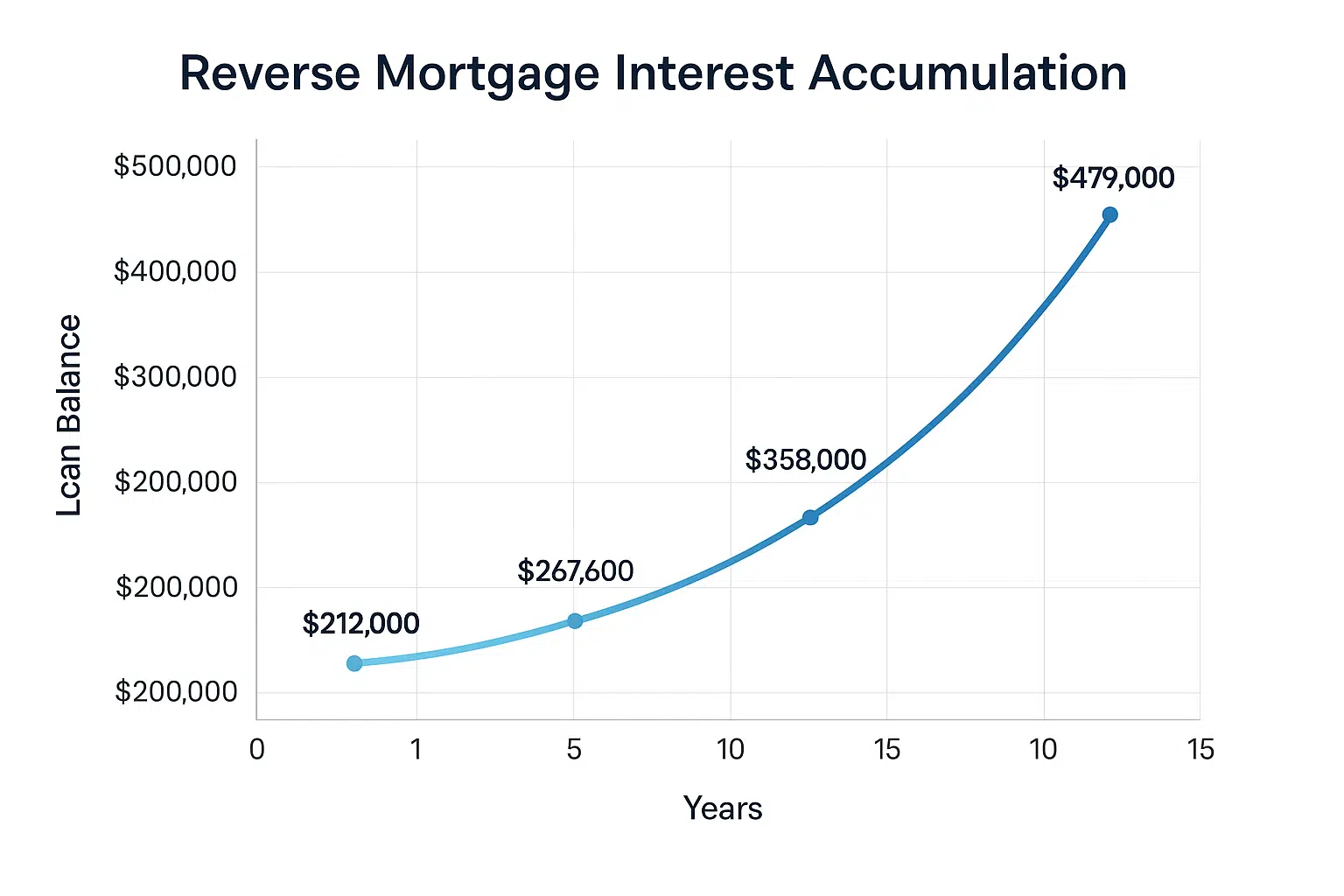 How reverse mortgage interest compounds over 15 years on a $200,000 loan