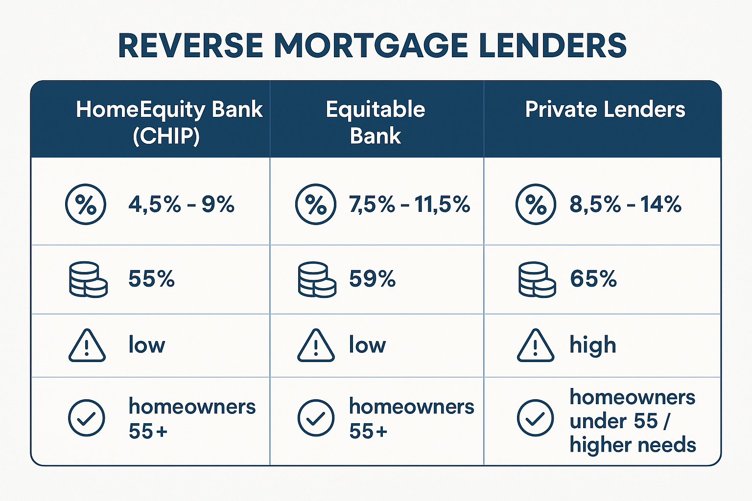 Comparing reverse mortgage lenders: HomeEquity Bank, Equitable Bank, and Private Lenders