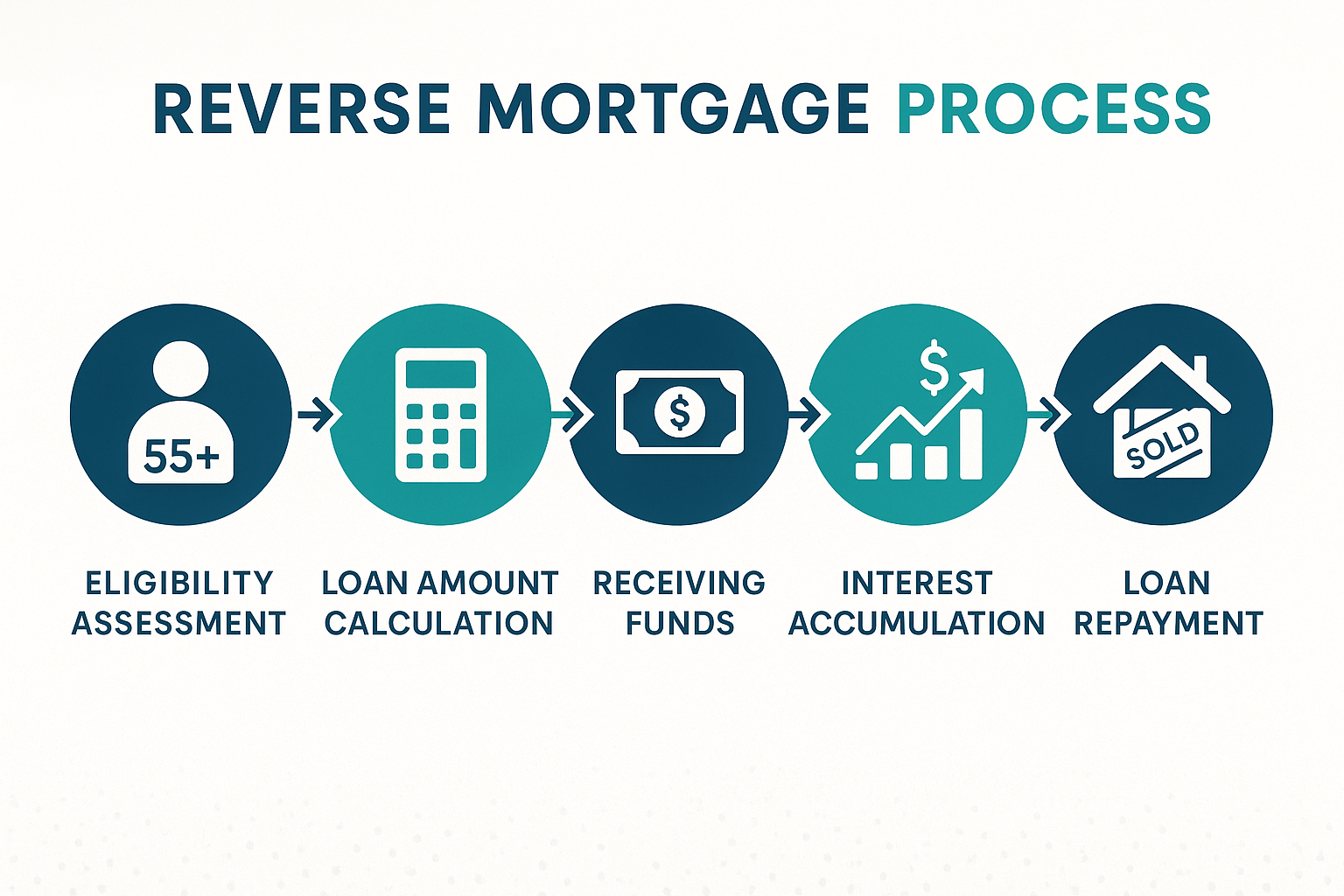 Step-by-step reverse mortgage process: From eligibility to repayment